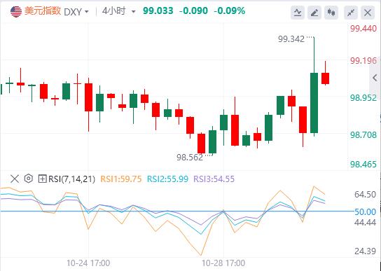 美联储如期降息25基点,美元指数重返99关口(图1) 美联储如期降息25基点,美元指数重返99关口(图1)