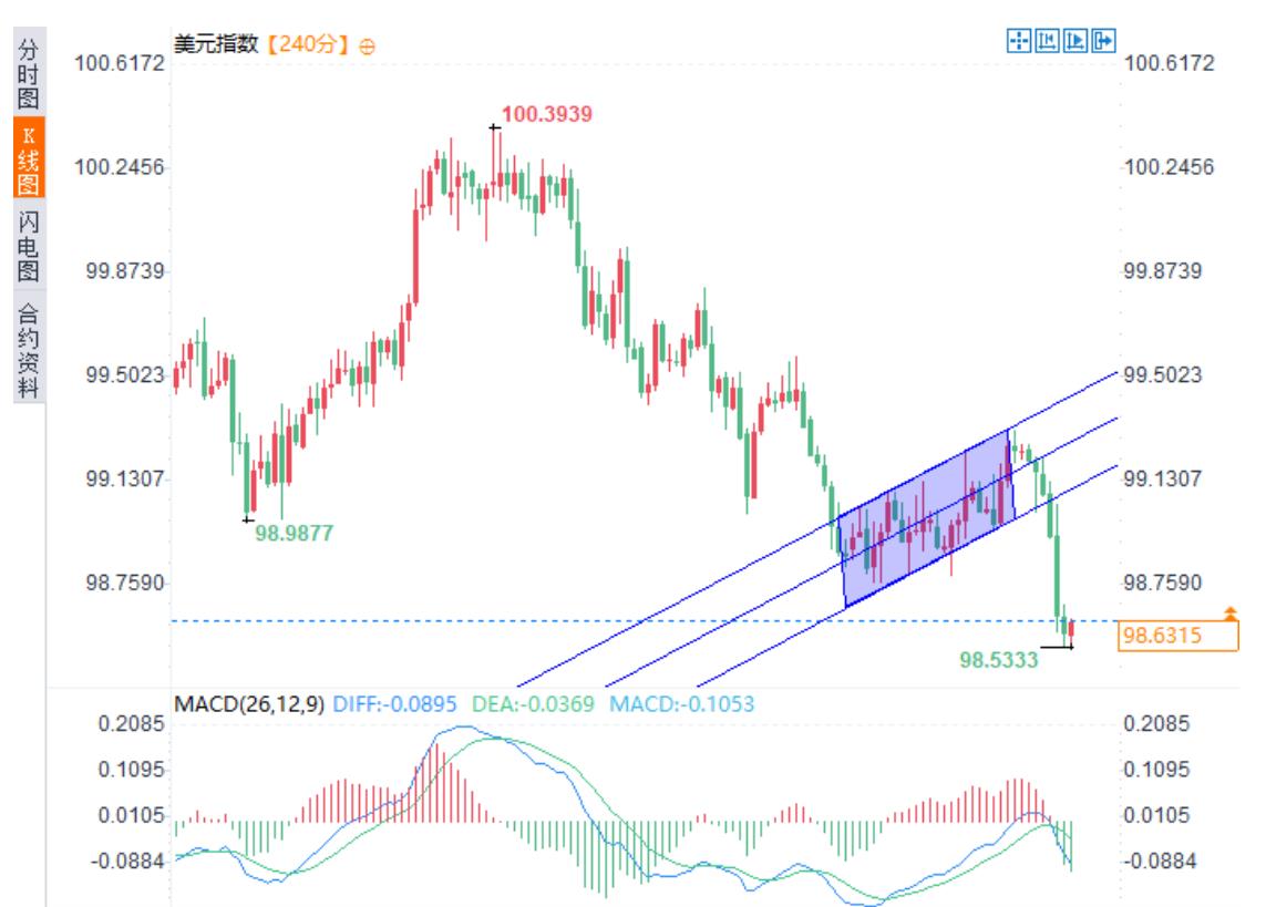 美元指数震荡下行,非农重磅来袭(图1) 美元指数震荡下行,非农重磅来袭(图1)