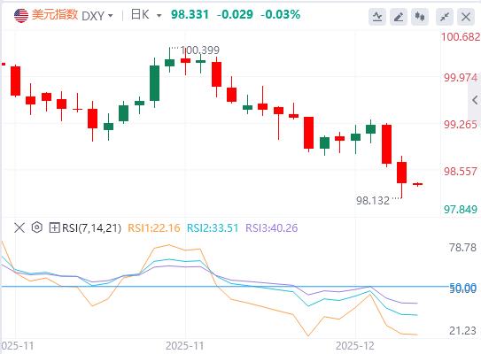 美元指数延续下跌趋势,美国就业数据低于预期(图1) 美元指数延续下跌趋势,美国就业数据低于预期(图1)