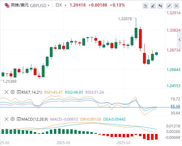 Trump suspends 90-day reciprocal tariffs small www.vifu.netposition to www.vifu.nete true, the US dollar falls first and then sells(图3)