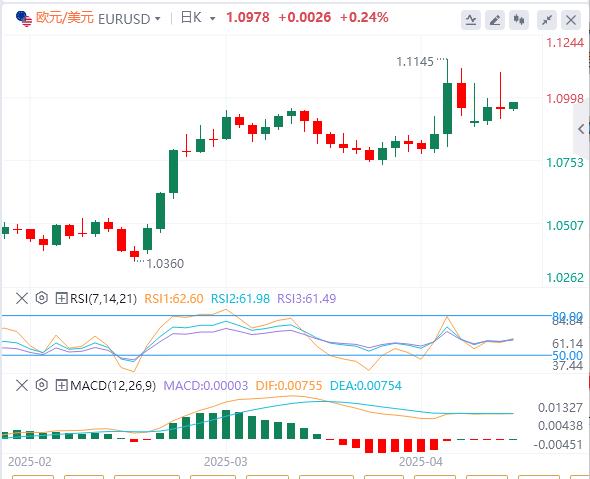 Trump suspends 90-day reciprocal tariffs small www.vifu.netposition to www.vifu.nete true, the US dollar falls first and then sells(图2)