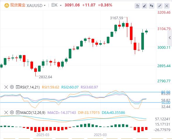 Trump suspends 90-day reciprocal tariffs small www.vifu.netposition to www.vifu.nete true, the US dollar falls first and then sells(图4)