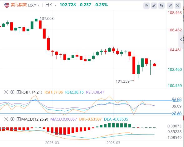 Trump suspends 90-day reciprocal tariffs small www.vifu.netposition to www.vifu.nete true, the US dollar falls first and then sells(图1)