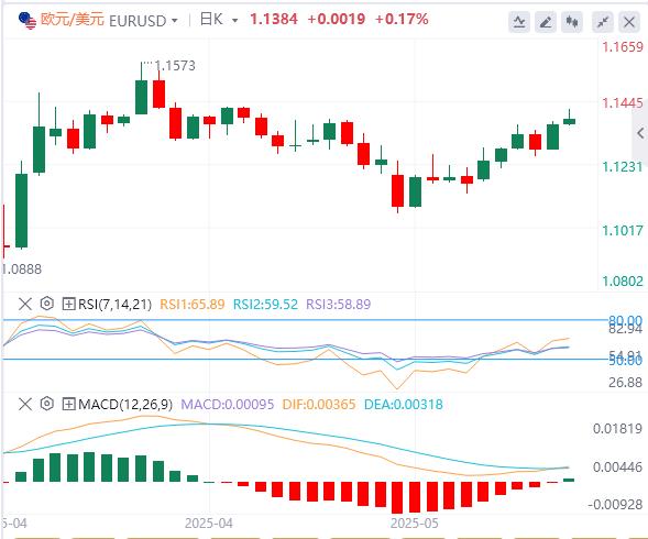 The dollar begins to soften this week(图1)