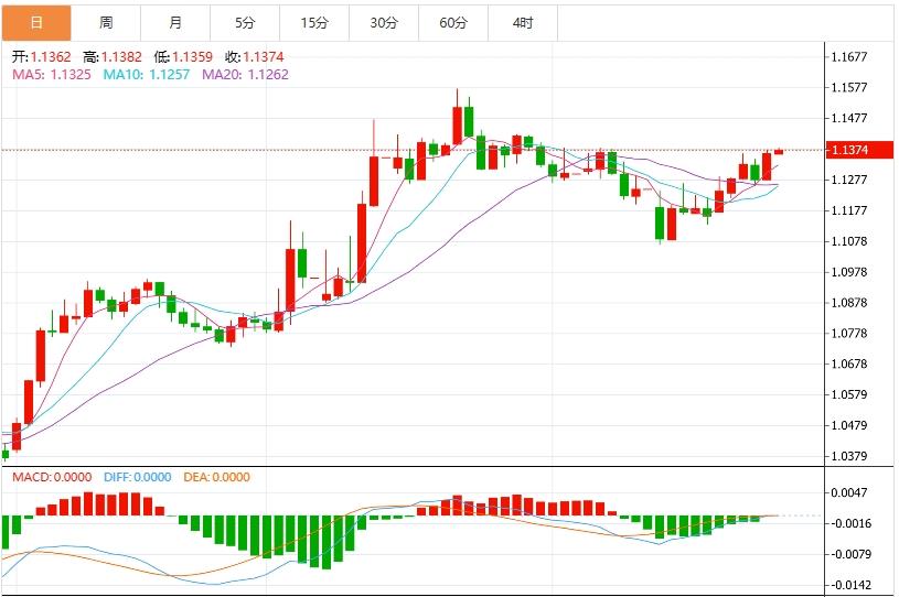 The dollar index is weak, the market is waiting for US heavy data(图2)