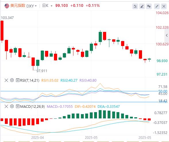 The dollar rebound has failed, and the risk of double deficit triggers a new round of depreciation cycle(图1)