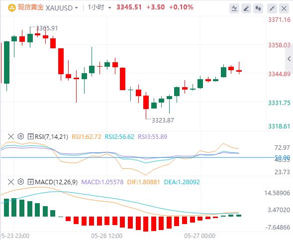 EU plans to speed up tariff negotiations after threats, consumer confidence indicators become the focus(图4)