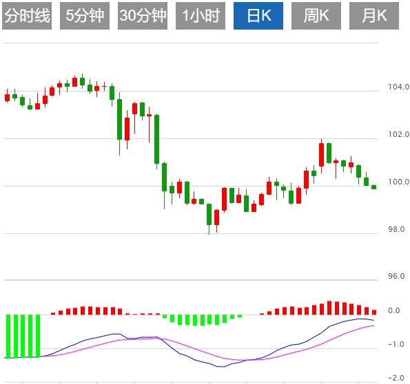 The dollar index is weak, the market is waiting for US heavy data(图1)