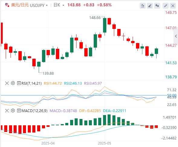 Trump suddenly turned around and reduced his confidence! The US dollar moves to its longest consecutive decline in eight years(图3)