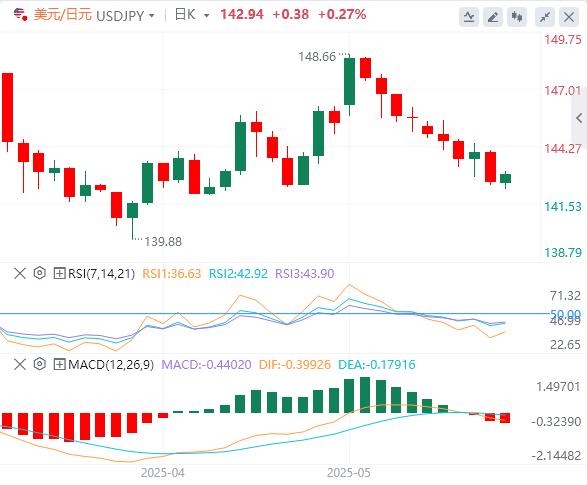 The dollar begins to soften this week(图3)