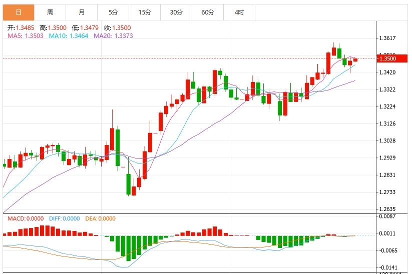 The US dollar index fluctuates downward, and the market is waiting for US PCE data(图3)