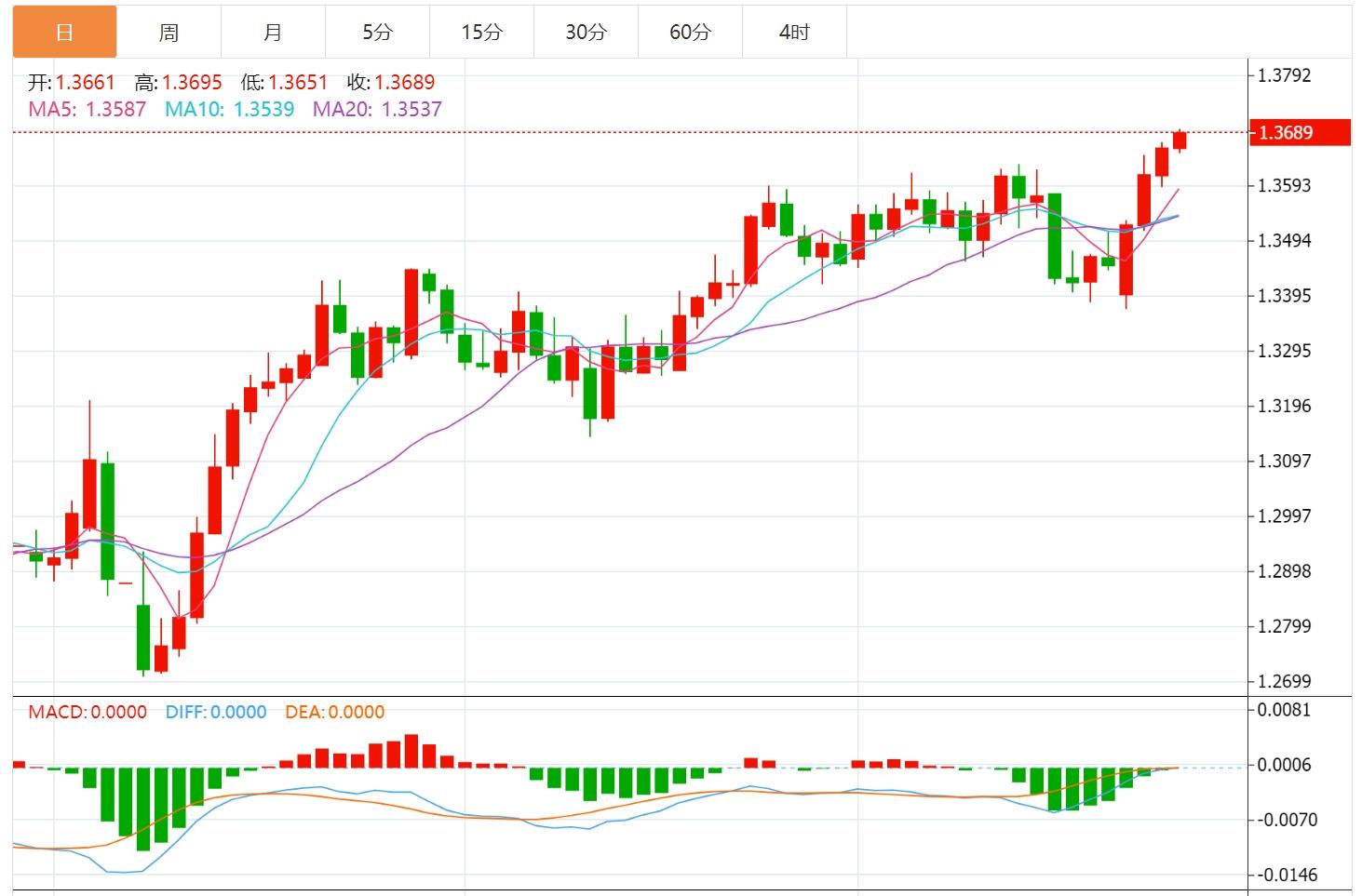 The dollar hits a four-year low, waiting for US PCE data(图3)