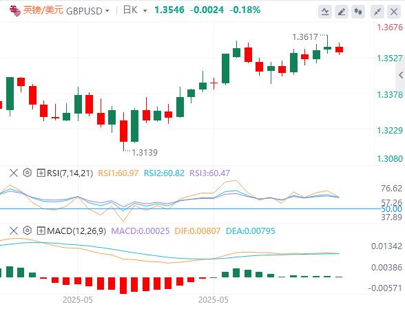 The employment market is gradually weakening, and the market is waiting for non-agricultural employment data(图2)