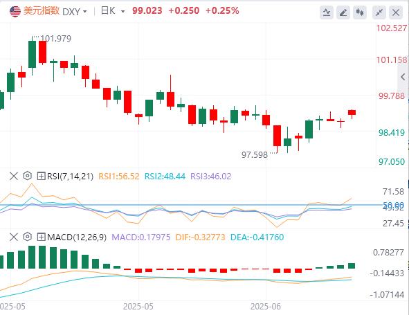 US military bombing Iran but safe haven failure, the US dollar surges and falls hidden risk of collapse(图1)