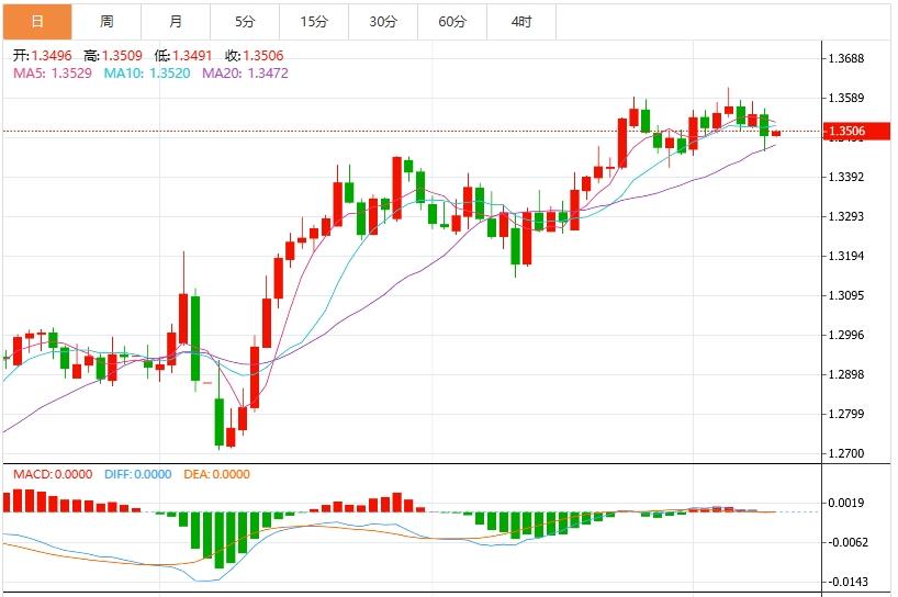 US dollar index remains weak, US PPI is www.vifu.neting with initial request data(图3)