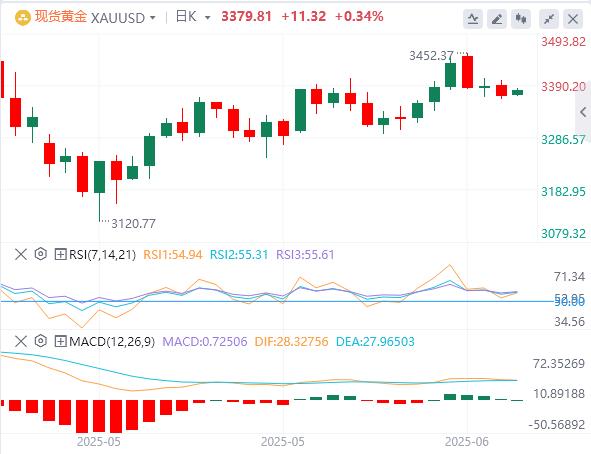 The Fed held its troops for the fourth consecutive time, and spot gold almost stood at the 3370 mark(图4)