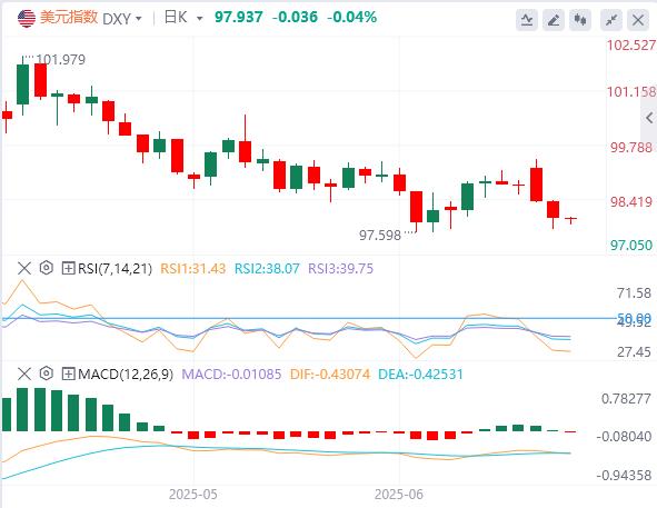 The dollar is out of favor vs. the euro rises, the Fed has to wait for interest rate cuts_signal(图1)