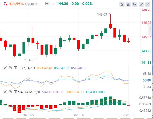 The dollar continues to weaken ahead of inflation data(图3)