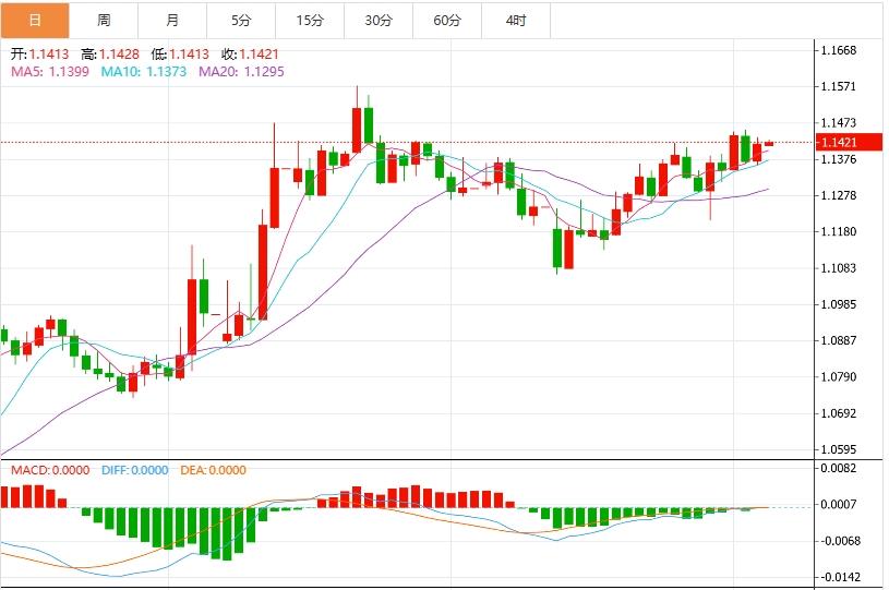 The dollar index fluctuates, market focus turns to US non-farm employment data(图2)