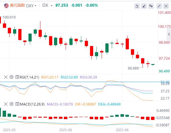 The dollar index fluctuates wide, Trump continues to pressure the Fed to cut interest rates this week(图1)