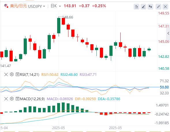 The employment market is gradually weakening, and the market is waiting for non-agricultural employment data(图3)