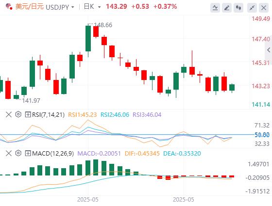 ECB interest rate decisions and U.S. data intensify volatility(图3)