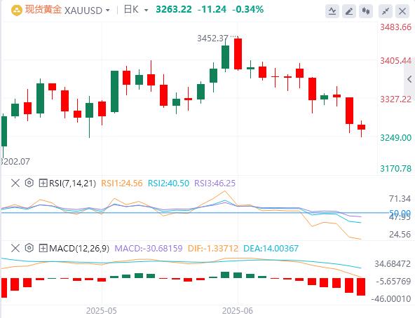 The dollar index fluctuates wide, Trump continues to pressure the Fed to cut interest rates this week(图4)
