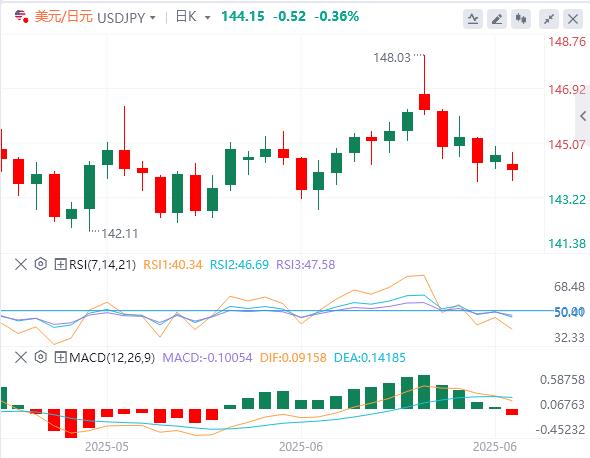 The dollar continues to be under pressure, gold bulls start the first round of counterattack(图3)