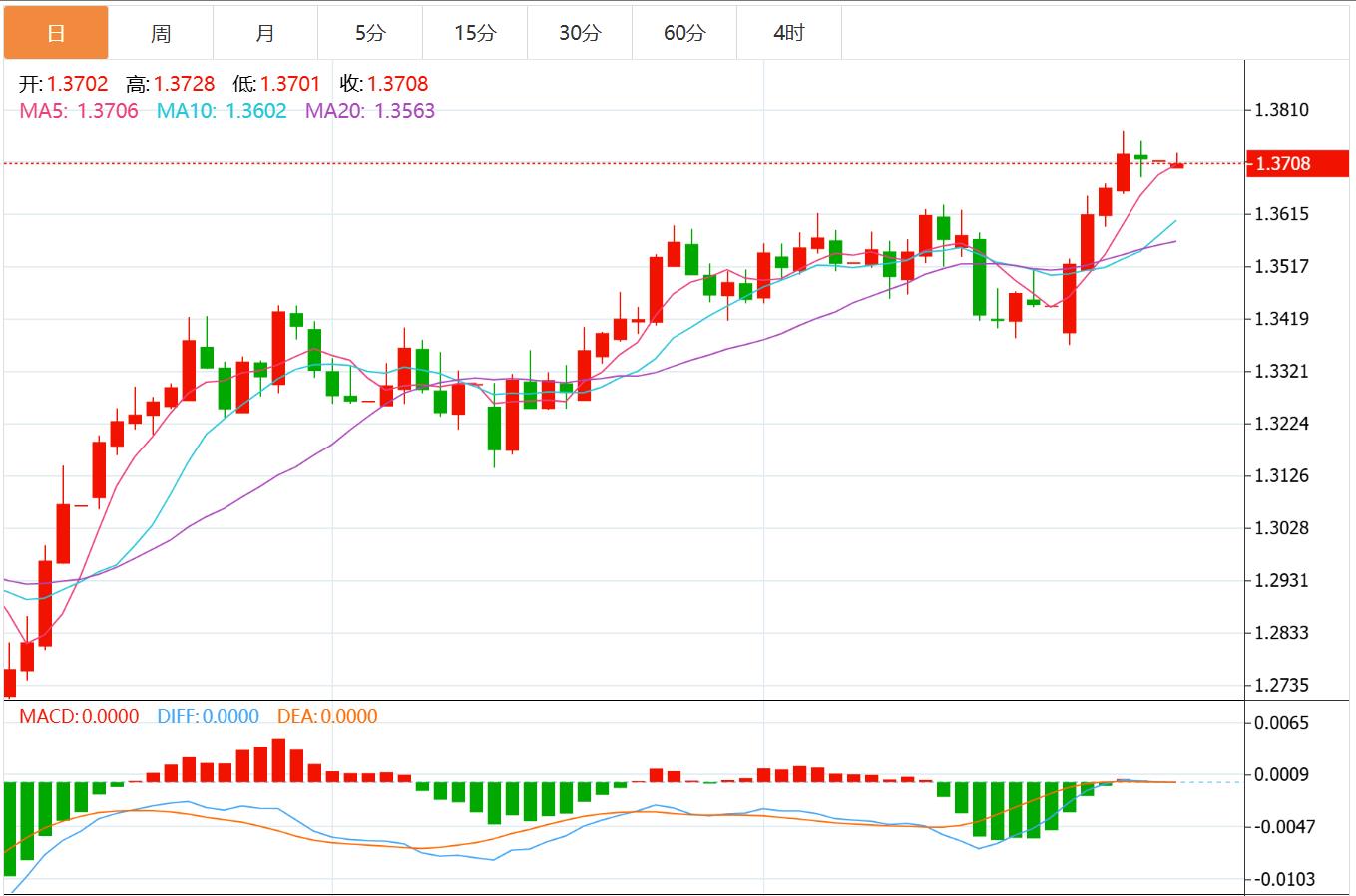 The global central bank governor group talks + non-farm data is www.vifu.neting, may the fate of the US dollar usher in a turning point?(图3)
