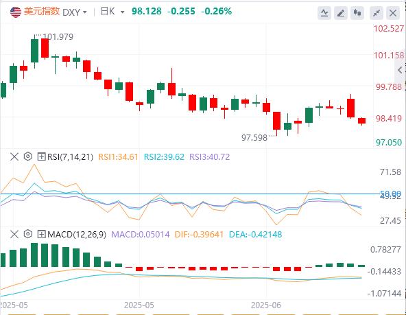 After the risk aversion demand exits, the US Index of Index may restart the downward script?(图1)
