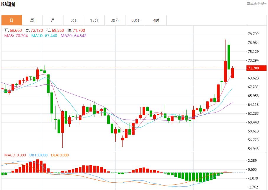 Eurozone Treasury bond yields rise, analysis of short-term trends of spot gold, silver, crude oil and foreign exchange on June 17(图5)
