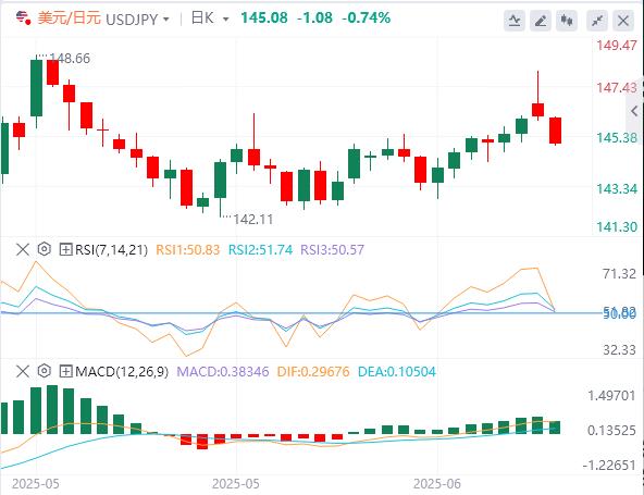 U.S. dollar weakens before Powell, Iran-Israel ceases to cause oil prices to plummet(图3)