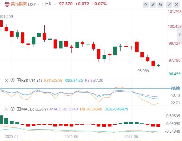 Economic data support the dollars rebound, investment banks say weak non-structural reversal(图1)