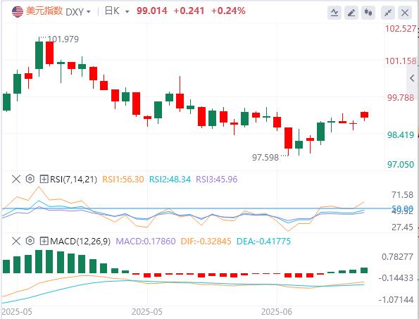 Gold and crude oil rose sharply at the opening! US dollar breaks through the 99 dollar mark(图1)