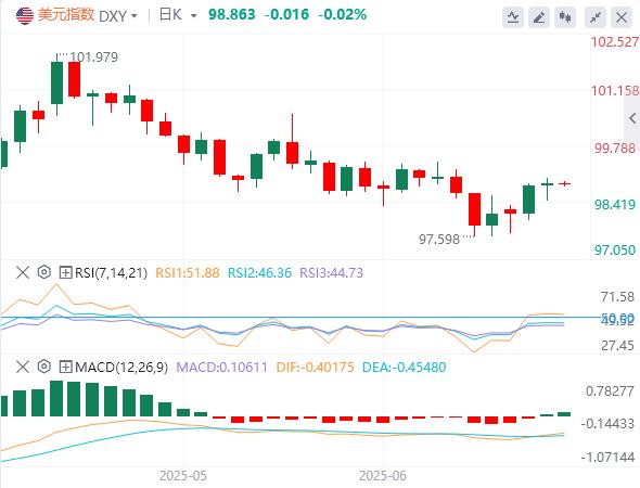 The Fed held its troops for the fourth consecutive time, and spot gold almost stood at the 3370 mark(图1)