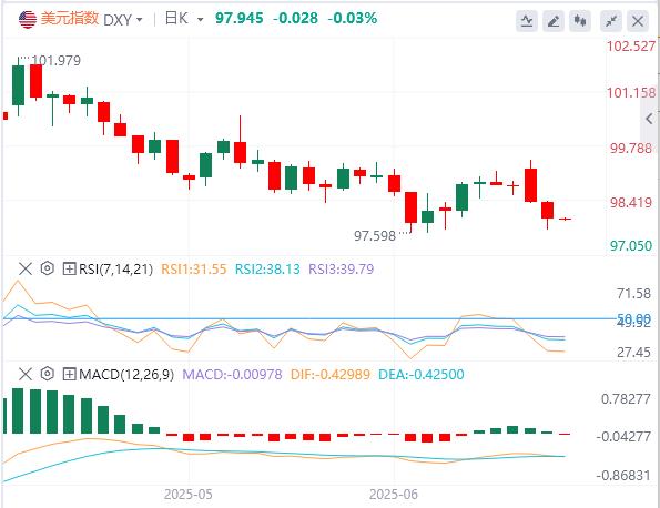 Powell said it would take more time before the rate cut, and gold fell below the 3310 mark at one point!(图1)