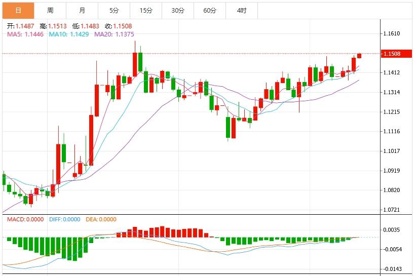 US dollar index remains weak, US PPI is www.vifu.neting with initial request data(图2)