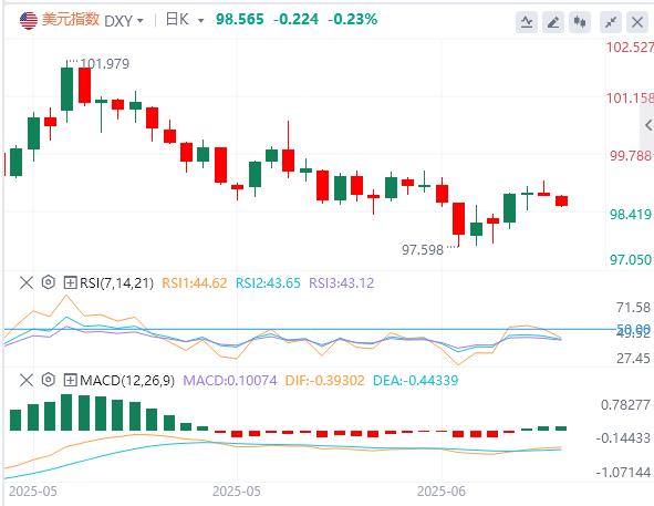 The US dollar suddenly appeared to diving on the high platform! Collective counterattack of non-US currencies(图1)