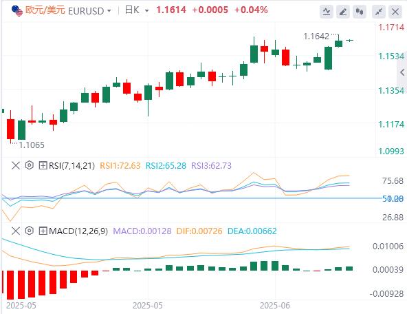 Powell said it would take more time before the rate cut, and gold fell below the 3310 mark at one point!(图2)