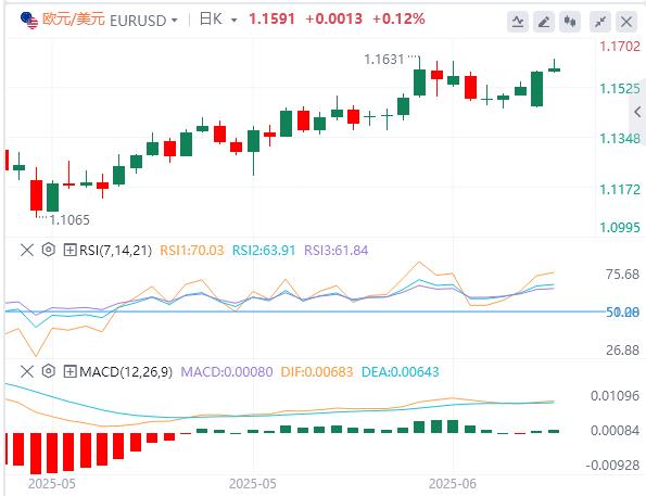 U.S. dollar weakens before Powell, Iran-Israel ceases to cause oil prices to plummet(图1)