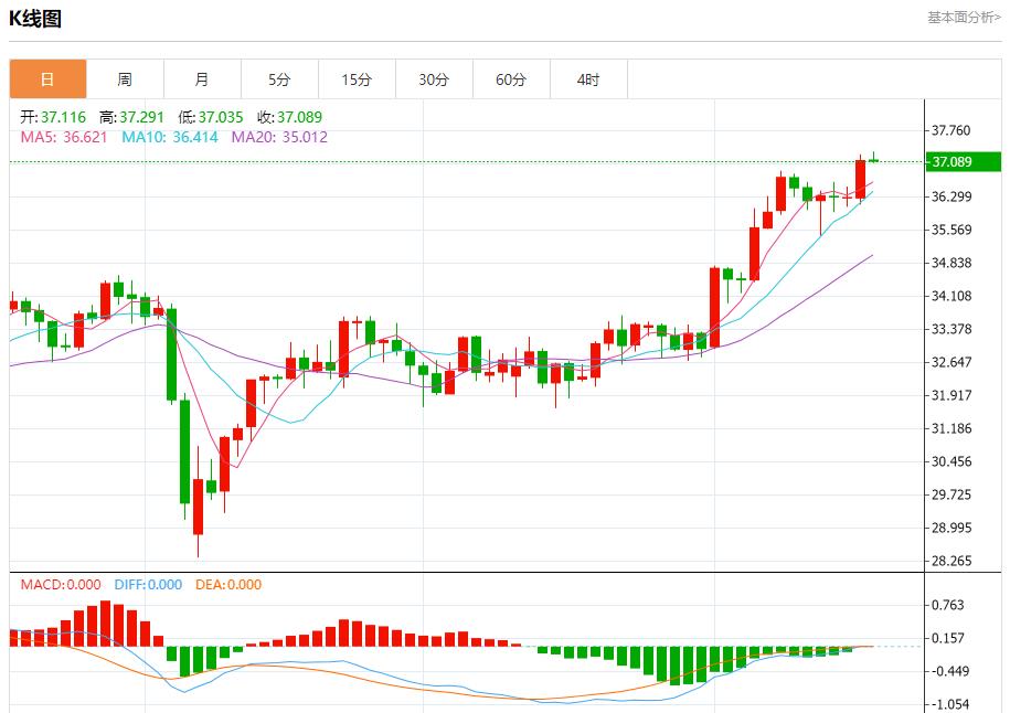 Inflation slows down in the UK, analysis of short-term trends of spot gold, silver, crude oil and foreign exchange on June 18(图4)