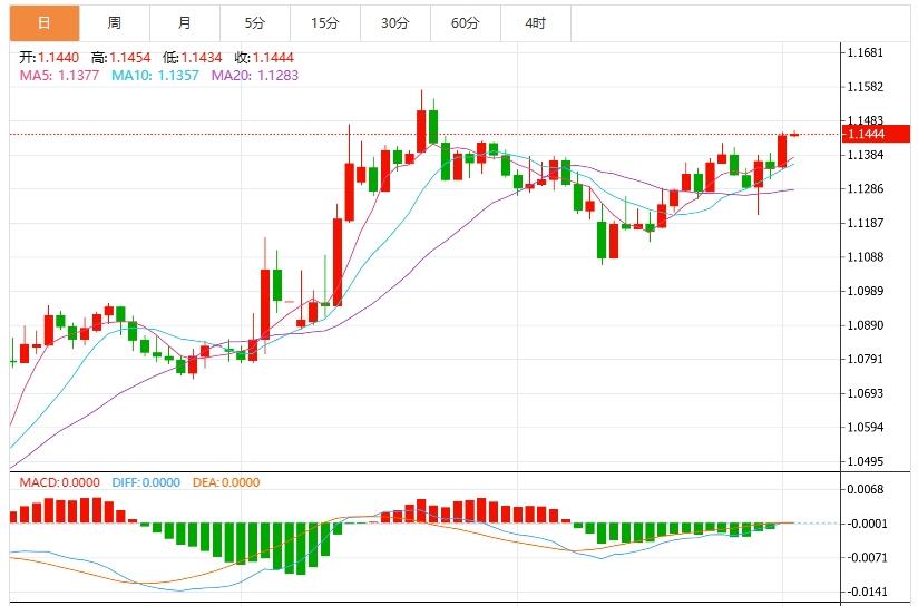 The dollar strengthens and suppresses it, and the US ADP is www.vifu.neting with PMI data(图2)