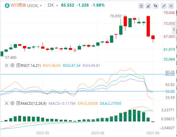 Federal Reserve officials sent dovish signals, oil prices plummeted by 9%!(图5)