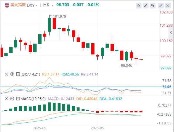 US dollar index reversal, gold rides on a roller coaster, Trump and Musk openly slander(图1)