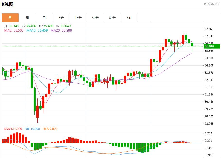 There is new progress in the Iranian nuclear issue, analysis of short-term trends of spot gold, silver, crude oil and foreign exchange on June 20(图4)