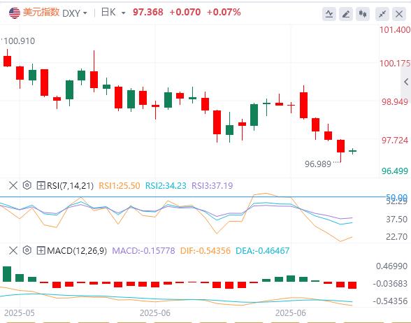 The U.S. GDP fell unexpectedly in the first quarter, and the U.S. index fell below 97 for a while(图1)