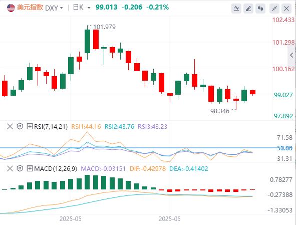 Is it difficult to change the decline of the US dollar? CPI becomes the key test of tariff inflation(图1)