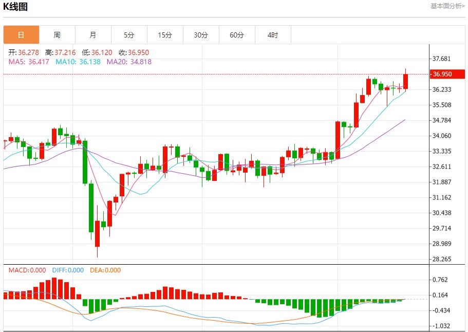 Eurozone Treasury bond yields rise, analysis of short-term trends of spot gold, silver, crude oil and foreign exchange on June 17(图4)