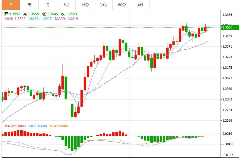 The dollar index fluctuates, market focus turns to US non-farm employment data(图3)