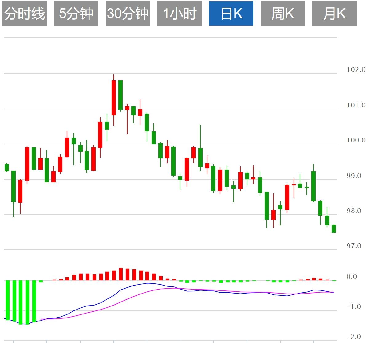 The dollar hits a four-year low, waiting for US PCE data(图1)